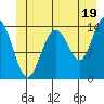Tide chart for Young Bay, Juneau, Alaska on 2024/06/19