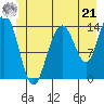 Tide chart for Young Bay, Juneau, Alaska on 2024/06/21
