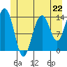 Tide chart for Young Bay, Juneau, Alaska on 2024/06/22