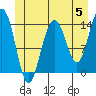 Tide chart for Young Bay, Juneau, Alaska on 2024/06/5