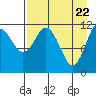 Tide chart for Zachar Bay, Kodiak Island, Alaska on 2021/04/22