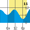 Tide chart for Zachar Bay, Kodiak Island, Alaska on 2022/04/11