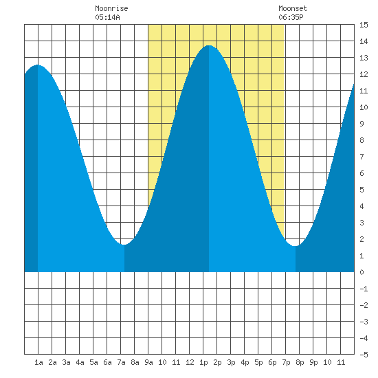 Tide Chart for 2022/10/22