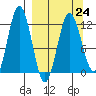 Tide chart for Zachar Bay, Kodiak Island, Alaska on 2023/03/24