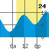 Tide chart for Zachar Bay, Kodiak Island, Alaska on 2023/09/24