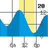 Tide chart for Zachar Bay, Kodiak Island, Alaska on 2024/01/20