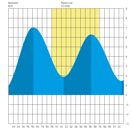 Tide Chart for 2021/02/16