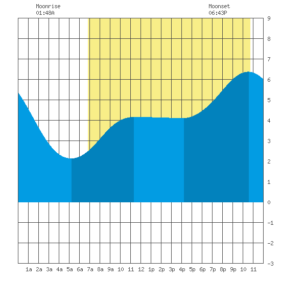 Tide Chart for 2021/08/2