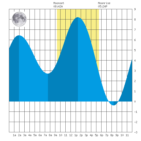 Tide Chart for 2021/11/18