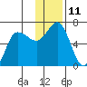 Tide chart for Zachary Bay, Unga Island, Alaska on 2022/12/11