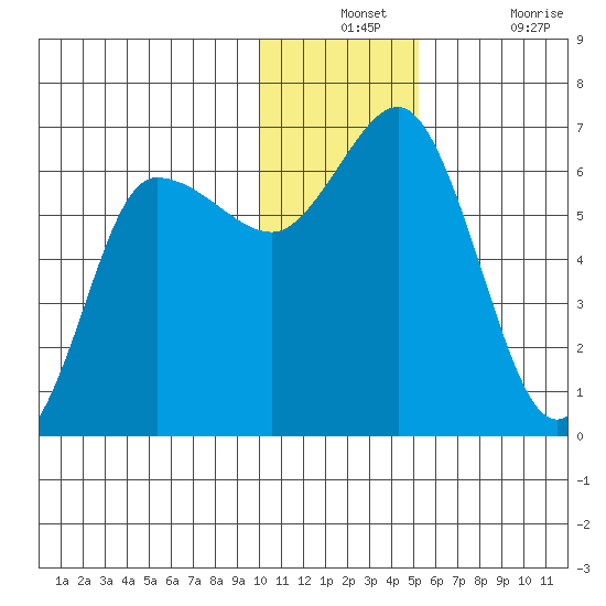 Tide Chart for 2022/12/12