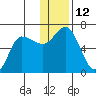 Tide chart for Zachary Bay, Unga Island, Alaska on 2022/12/12