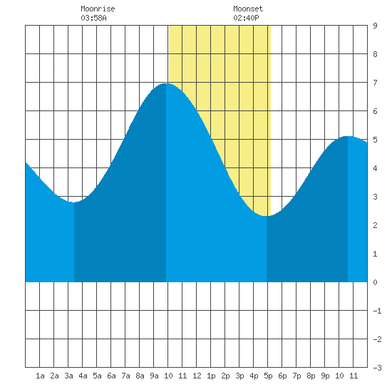 Tide Chart for 2022/12/18