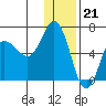 Tide chart for Zachary Bay, Unga Island, Alaska on 2022/12/21