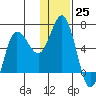 Tide chart for Zachary Bay, Unga Island, Alaska on 2022/12/25