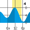 Tide chart for Zachary Bay, Unga Island, Alaska on 2022/12/4