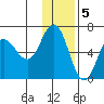 Tide chart for Zachary Bay, Unga Island, Alaska on 2022/12/5