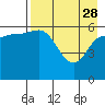 Tide chart for Zachary Bay, Unga Island, Alaska on 2023/04/28