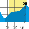 Tide chart for Zachary Bay, Unga Island, Alaska on 2023/08/25