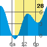 Tide chart for Zachary Bay, Unga Island, Alaska on 2023/08/28