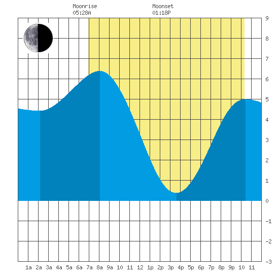 Tide Chart for 2024/05/1