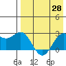 Tide chart for Zapadni Bay, St. George Island, Alaska on 2021/04/28