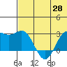 Tide chart for Zapadni Bay, St. George Island, Alaska on 2021/05/28