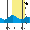 Tide chart for Zapadni Bay, St. George Island, Alaska on 2022/02/20