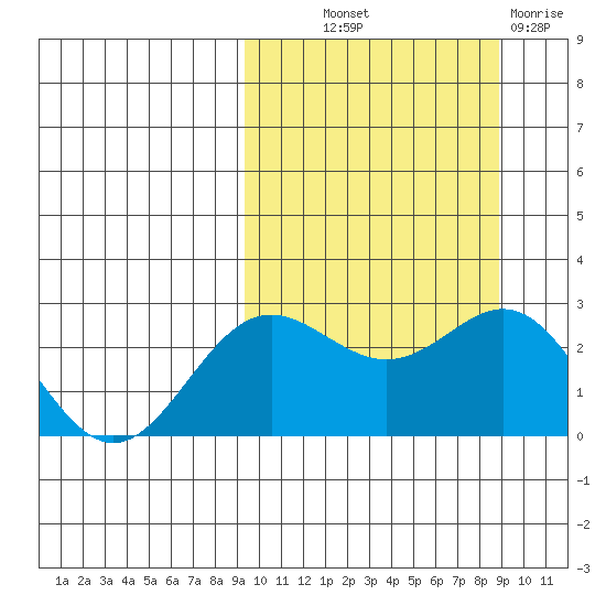 Tide Chart for 2023/10/1