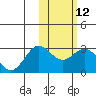 Tide chart for Zapadni Bay, St. George Island, Alaska on 2024/02/12