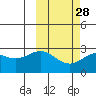 Tide chart for Zapadni Bay, St. George Island, Alaska on 2024/02/28