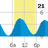 Tide chart for Zekes Island, Cape Fear River, North Carolina on 2022/01/21