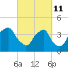 Tide chart for Zekes Island, Cape Fear River, North Carolina on 2022/03/11