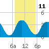 Tide chart for Zekes Island, Cape Fear River, North Carolina on 2023/01/11