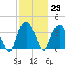 Tide chart for Zekes Island, Cape Fear River, North Carolina on 2023/01/23