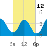Tide chart for Zekes Island, Cape Fear River, North Carolina on 2023/02/12