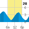 Tide chart for Zekes Island, Cape Fear River, North Carolina on 2023/02/28