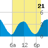 Tide chart for Zekes Island, Cape Fear River, North Carolina on 2023/07/21