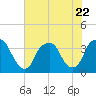 Tide chart for Zekes Island, Cape Fear River, North Carolina on 2023/07/22