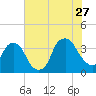 Tide chart for Zekes Island, Cape Fear River, North Carolina on 2023/07/27