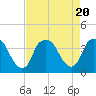 Tide chart for Zekes Island, Cape Fear River, North Carolina on 2023/08/20