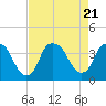 Tide chart for Zekes Island, Cape Fear River, North Carolina on 2023/08/21