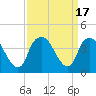 Tide chart for Zekes Island, Cape Fear River, North Carolina on 2023/09/17