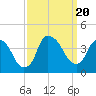 Tide chart for Zekes Island, Cape Fear River, North Carolina on 2023/09/20