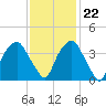 Tide chart for Zekes Island, Cape Fear River, North Carolina on 2023/11/22