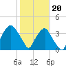 Tide chart for Zekes Island, Cape Fear River, North Carolina on 2024/01/20