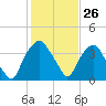 Tide chart for Zekes Island, Cape Fear River, North Carolina on 2024/01/26