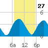 Tide chart for Zekes Island, Cape Fear River, North Carolina on 2024/01/27