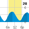 Tide chart for Zekes Island, Cape Fear River, North Carolina on 2024/01/28