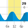 Tide chart for Zekes Island, Cape Fear River, North Carolina on 2024/01/29